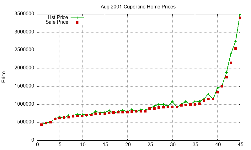 Cupertino Homes Just Sold 2001-08
