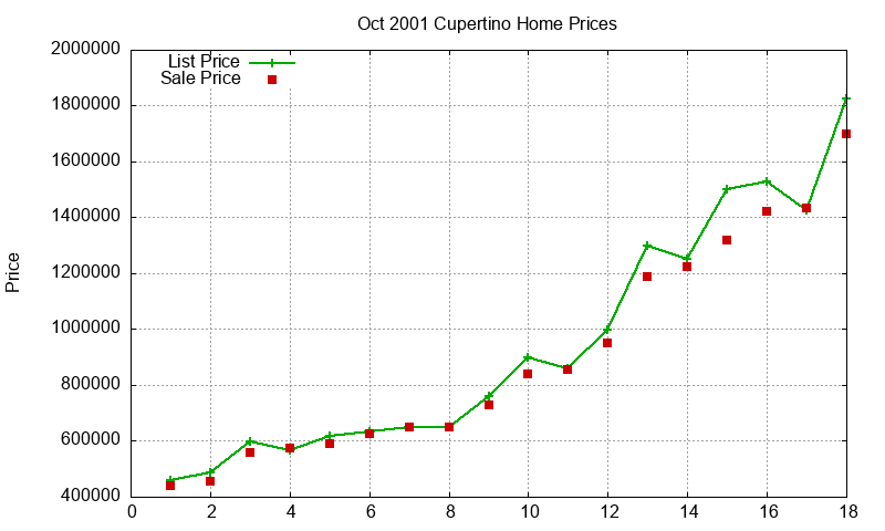 Cupertino Homes Just Sold 2001-10