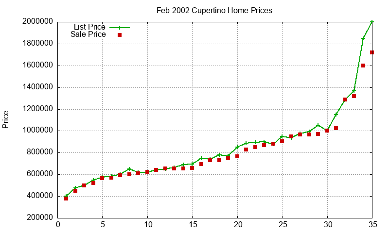 Cupertino Homes Just Sold 2002-02