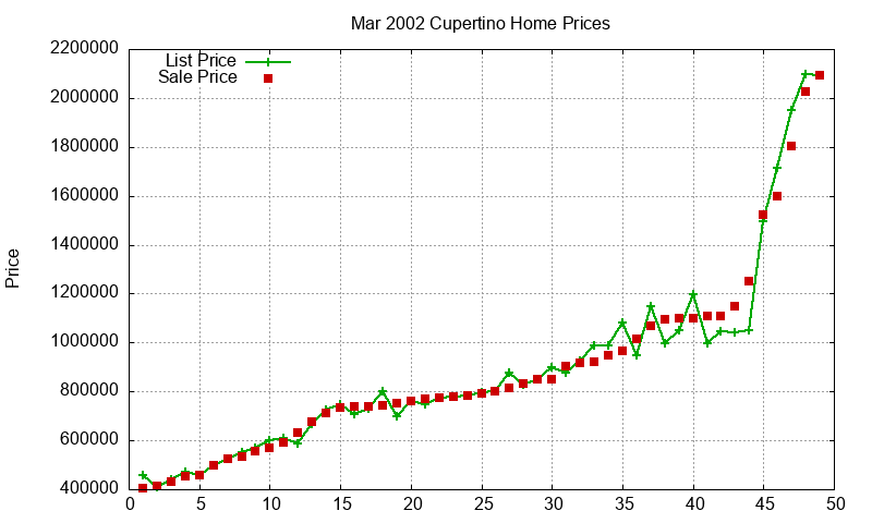 Cupertino Homes Just Sold 2002-03