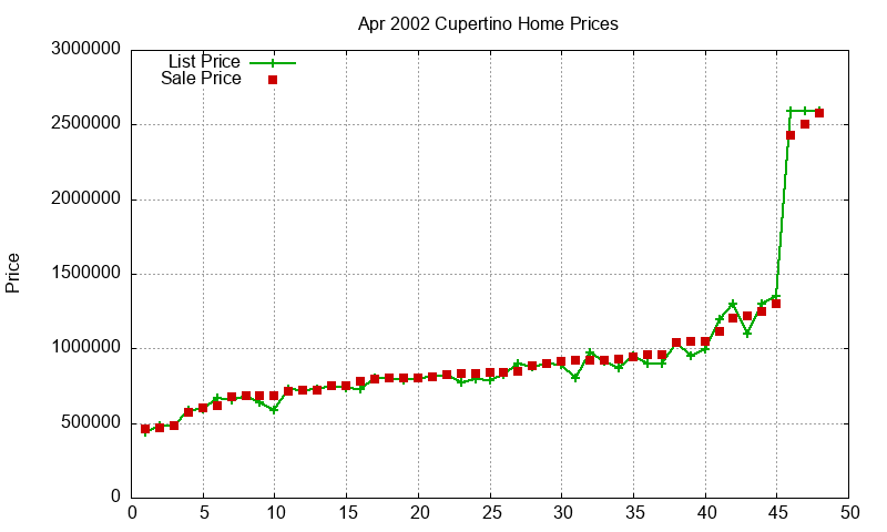 Cupertino Homes Just Sold 2002-04