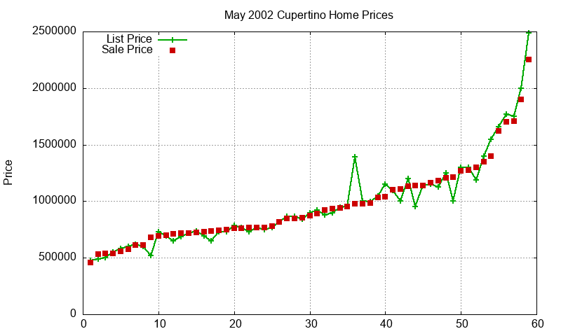 Cupertino Homes Just Sold 2002-05