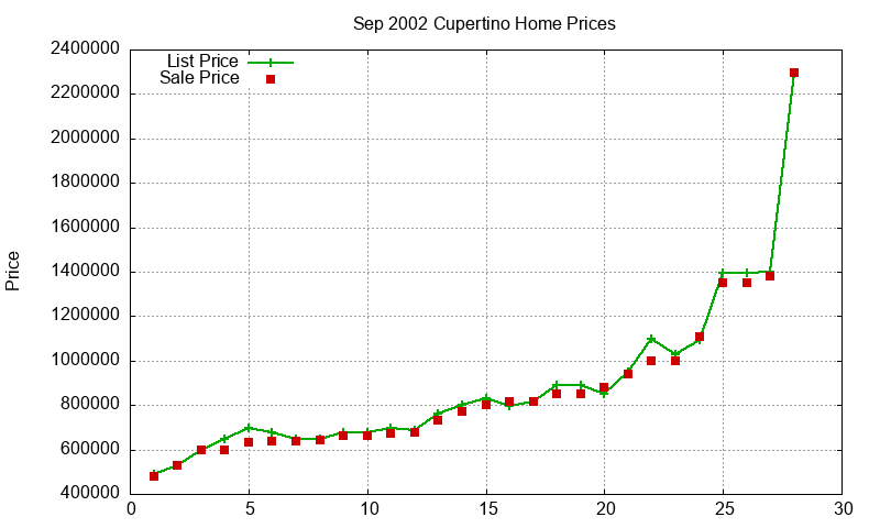 Cupertino Homes Just Sold 2002-09