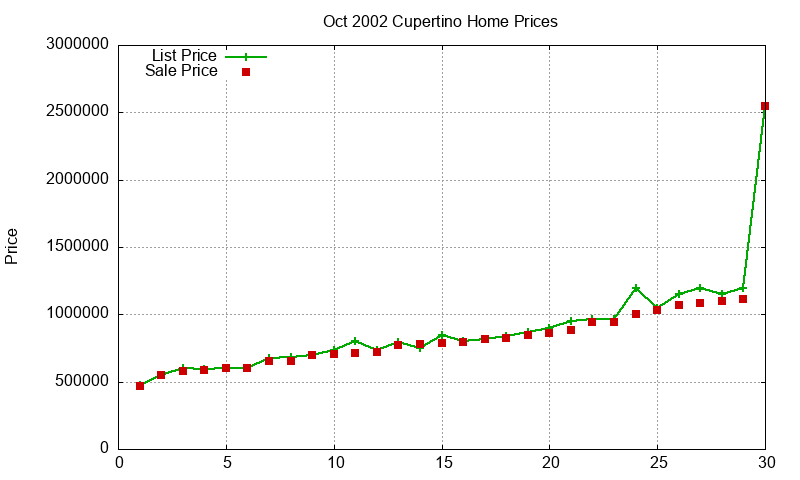 Cupertino Homes Just Sold 2002-10