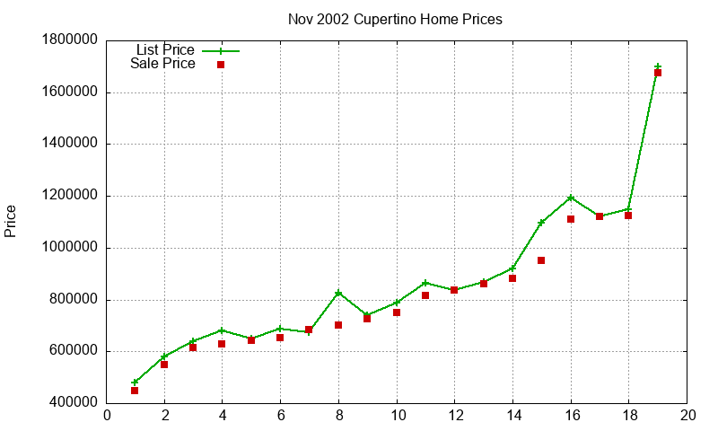 Cupertino Homes Just Sold 2002-11
