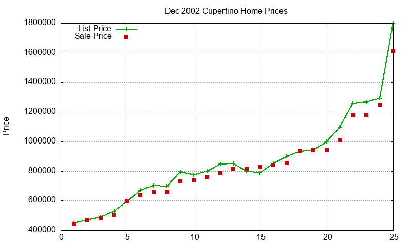 Cupertino Homes Just Sold 2002-12
