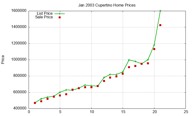 Cupertino Homes Just Sold 2003-01