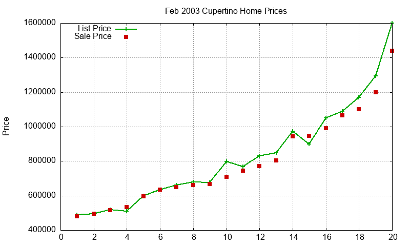 Cupertino Homes Just Sold 2003-02