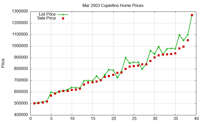 Cupertino Homes Just Sold 2003-03