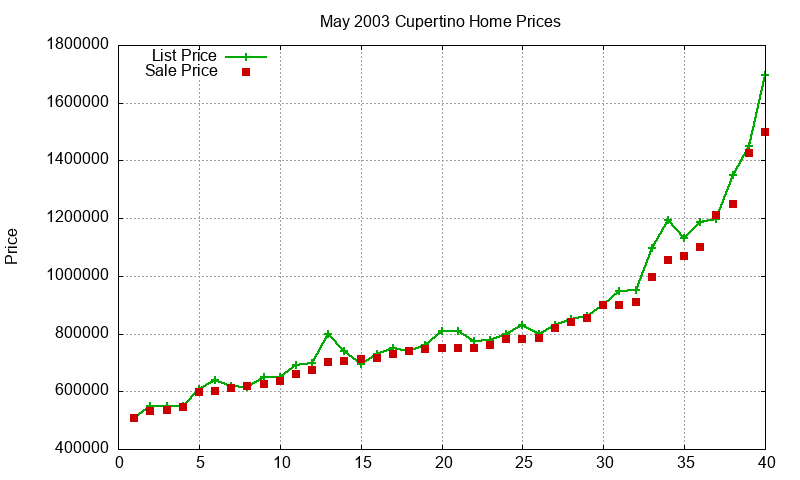 Cupertino Homes Just Sold 2003-05