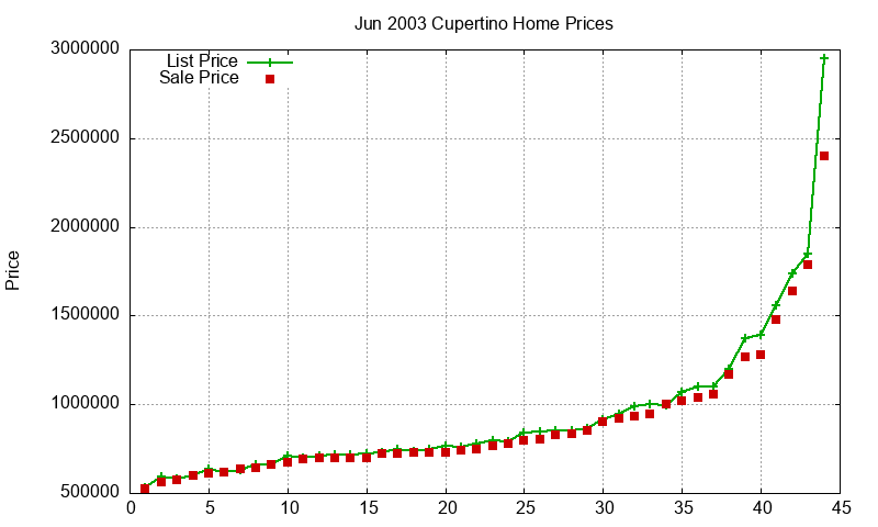 Cupertino Homes Just Sold 2003-06
