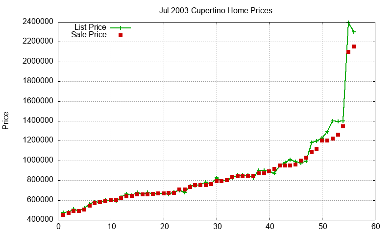 Cupertino Homes Just Sold 2003-07