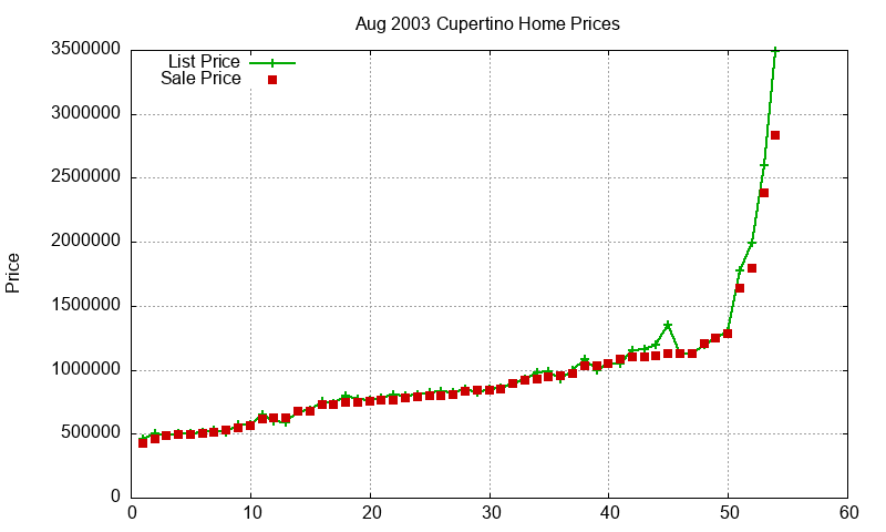 Cupertino Homes Just Sold 2003-08