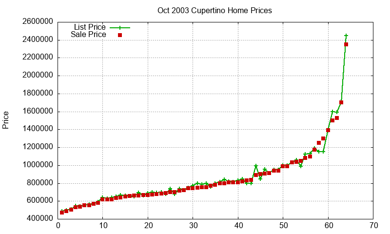 Cupertino Homes Just Sold 2003-10