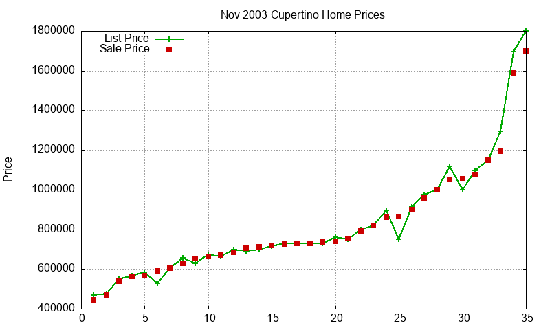 Cupertino Homes Just Sold 2003-11