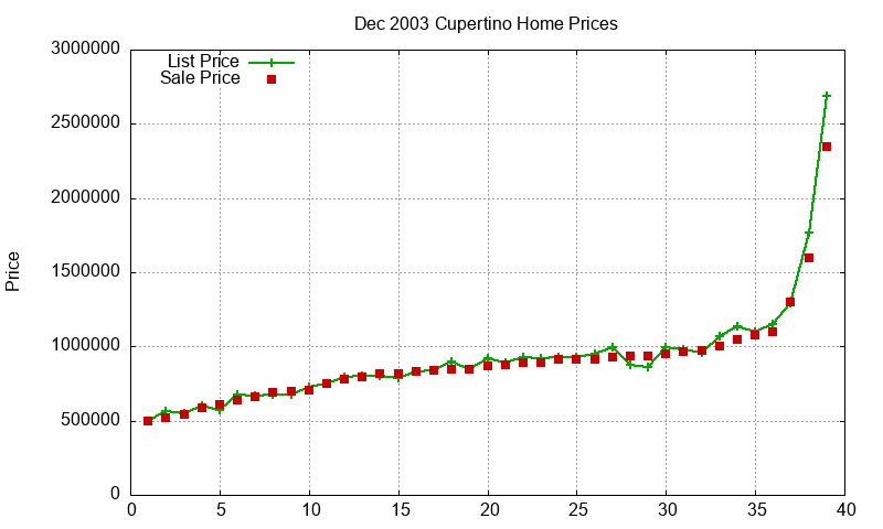 Cupertino Homes Just Sold 2003-12