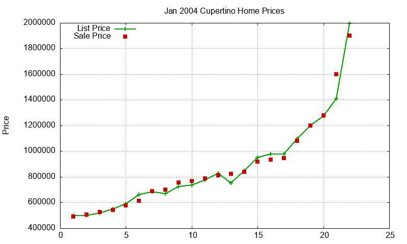 Cupertino Homes Just Sold 2004-01