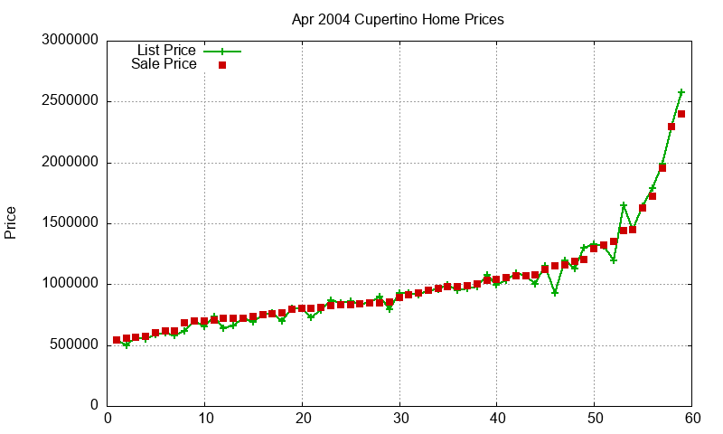 Cupertino Homes Just Sold 2004-04