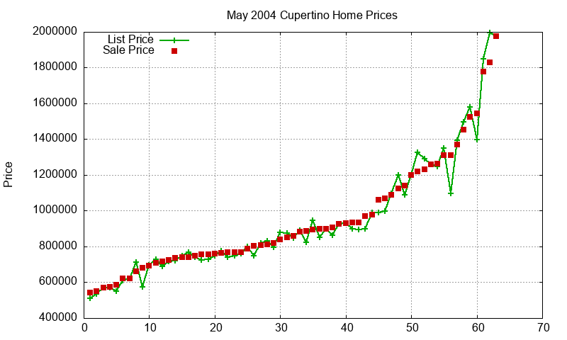 Cupertino Homes Just Sold 2004-05