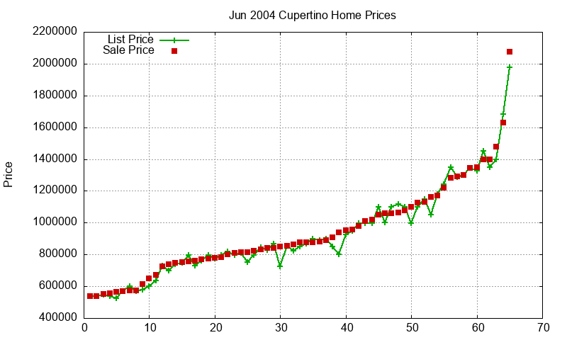 Cupertino Homes Just Sold 2004-06