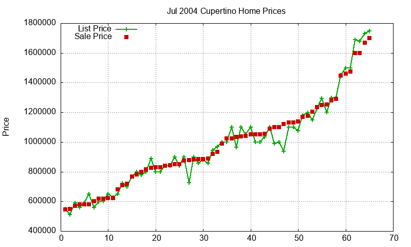 Cupertino Homes Just Sold 2004-07