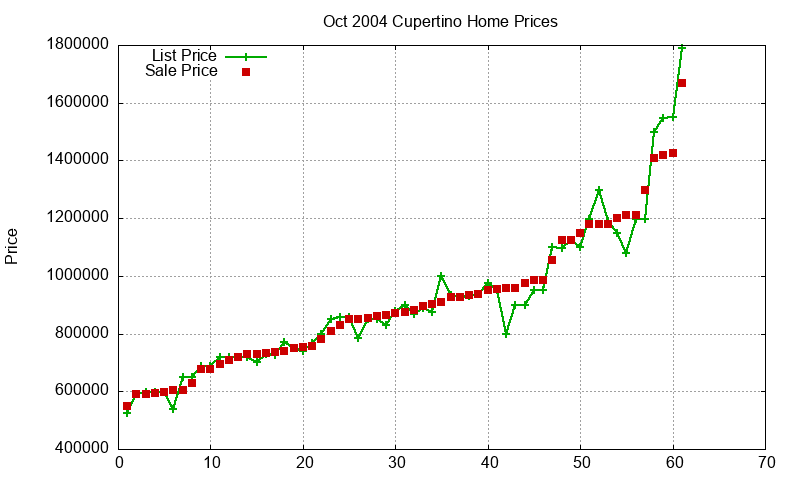 Cupertino Homes Just Sold 2004-10