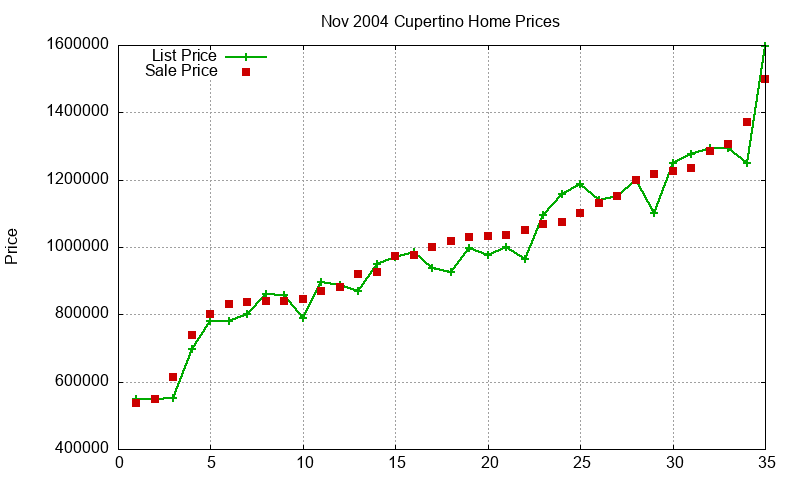 Cupertino Homes Just Sold 2004-11
