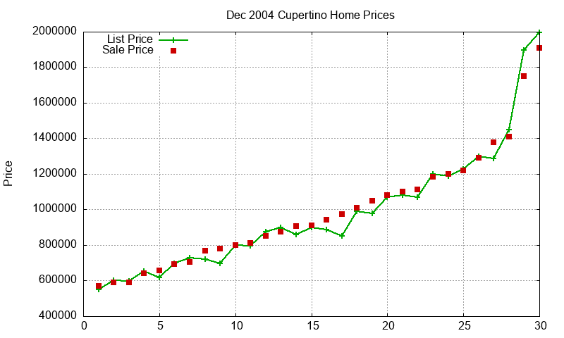 Cupertino Homes Just Sold 2004-12