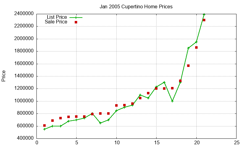 Cupertino Homes Just Sold 2005-01