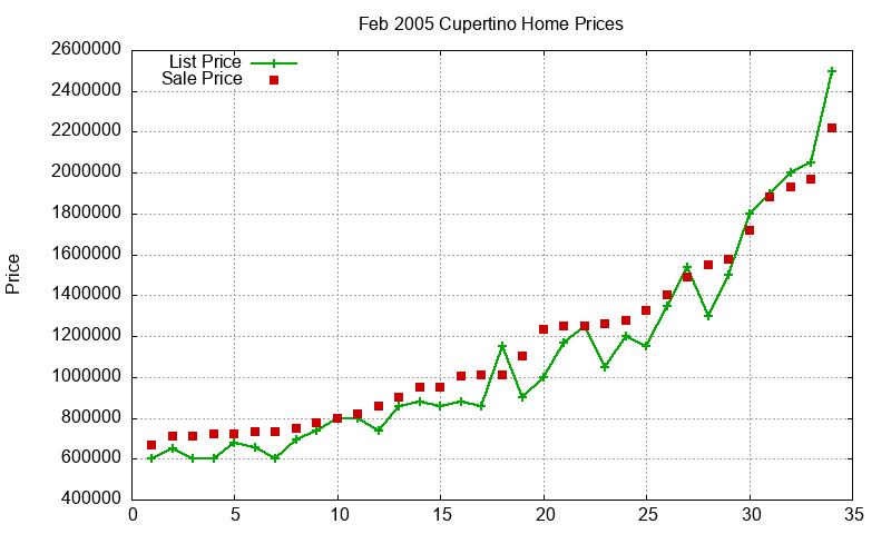 Cupertino Homes Just Sold 2005-02