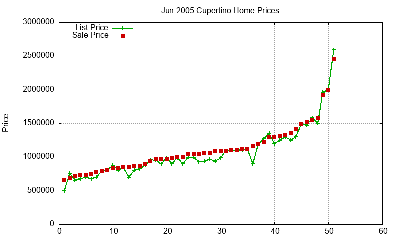 Cupertino Homes Just Sold 2005-06