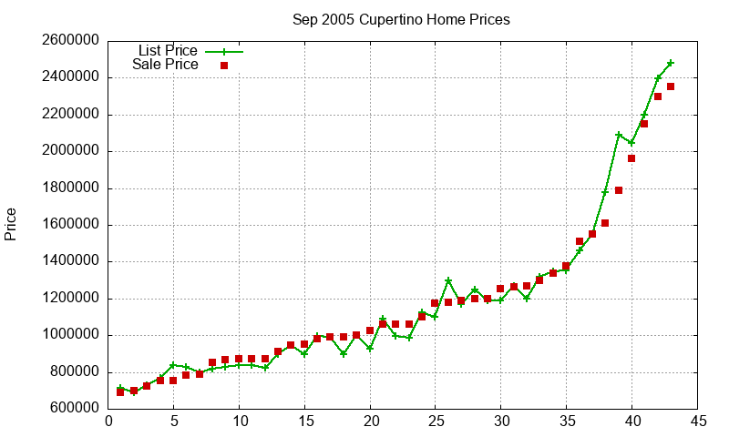 Cupertino Homes Just Sold 2005-09