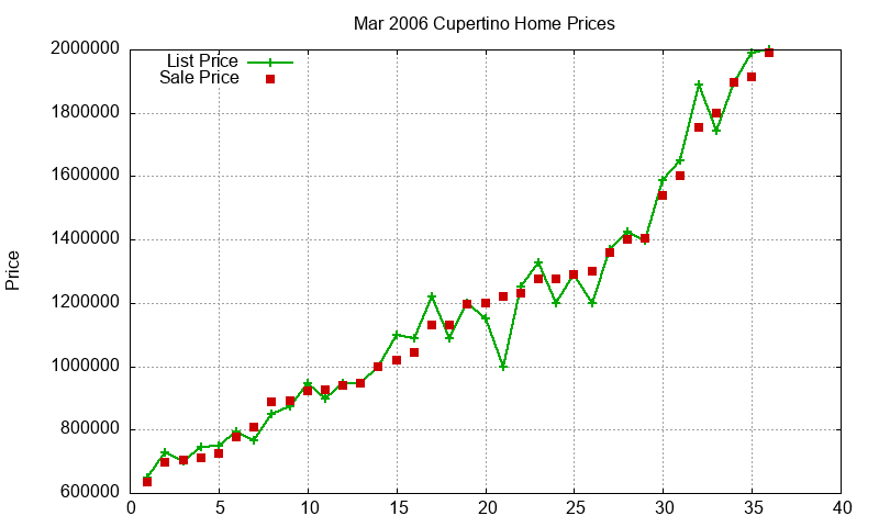 Cupertino Homes Just Sold 2006-03
