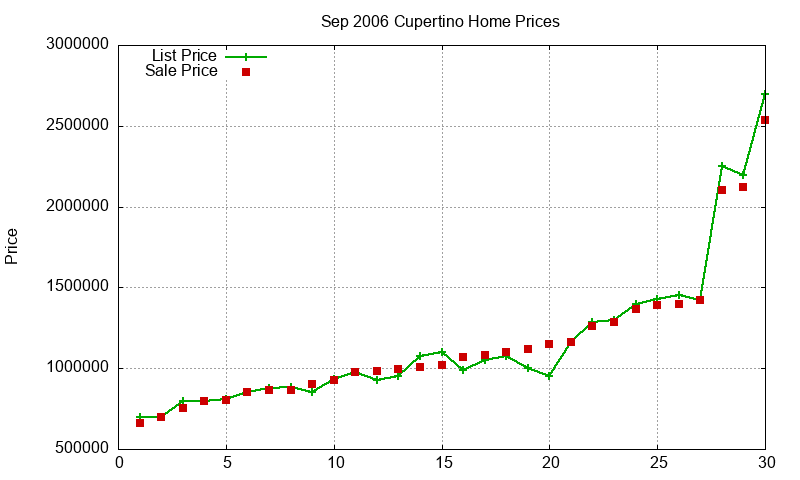 Cupertino Homes Just Sold 2006-09