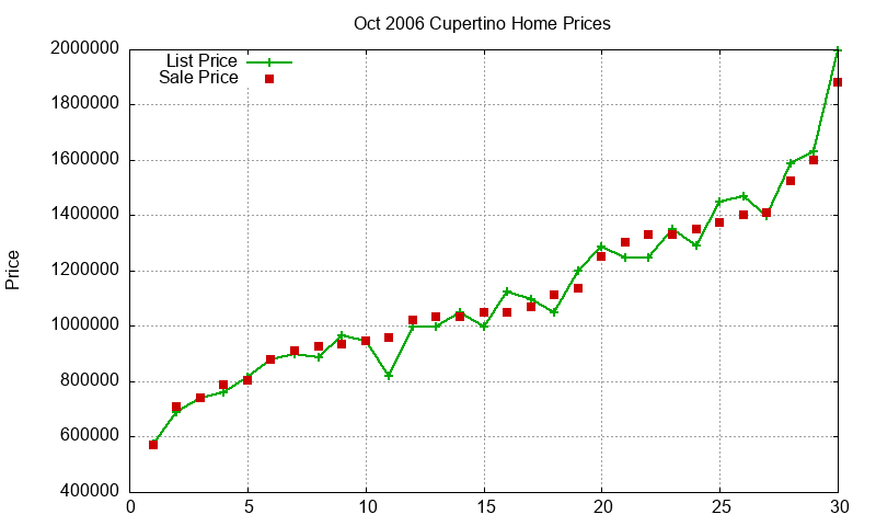 Cupertino Homes Just Sold 2006-10