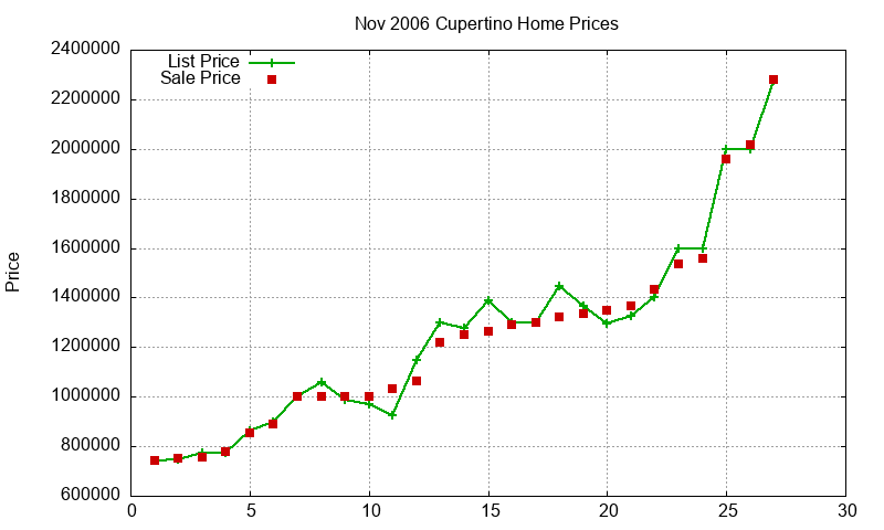 Cupertino Homes Just Sold 2006-11