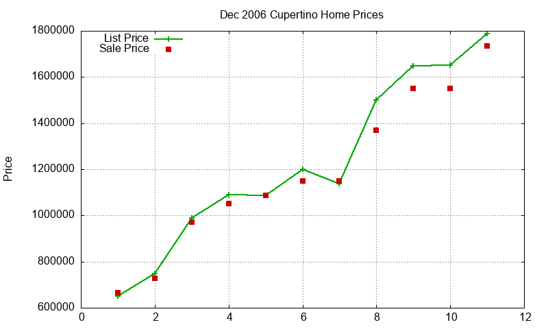 Cupertino Homes Just Sold 2006-12