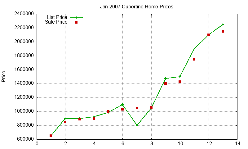 Cupertino Homes Just Sold 2007-01