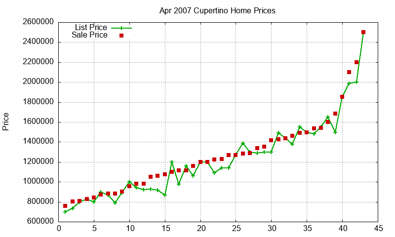 Cupertino Homes Just Sold 2007-04