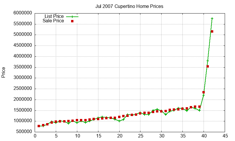 Cupertino Homes Just Sold 2007-07