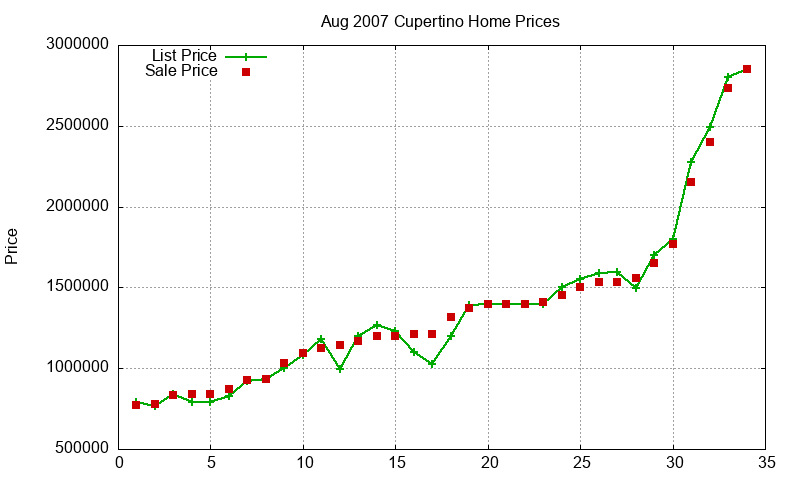 Cupertino Homes Just Sold 2007-08