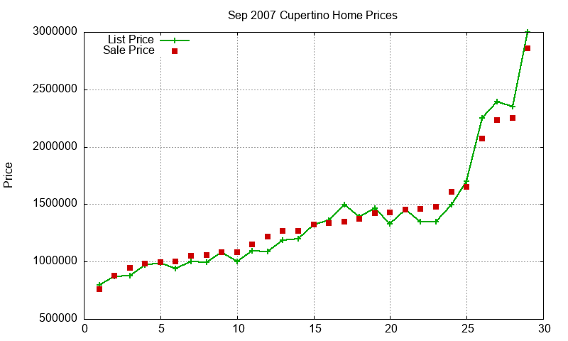 Cupertino Homes Just Sold 2007-09