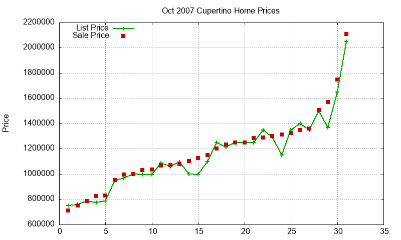 Cupertino Homes Just Sold 2007-10