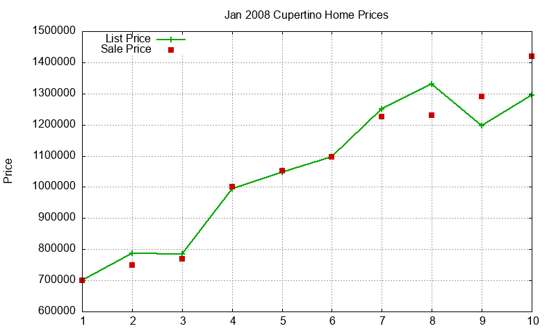 Cupertino Homes Just Sold 2008-01