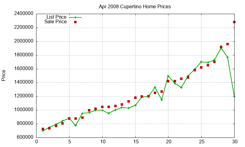 Cupertino Homes Just Sold 2008-04