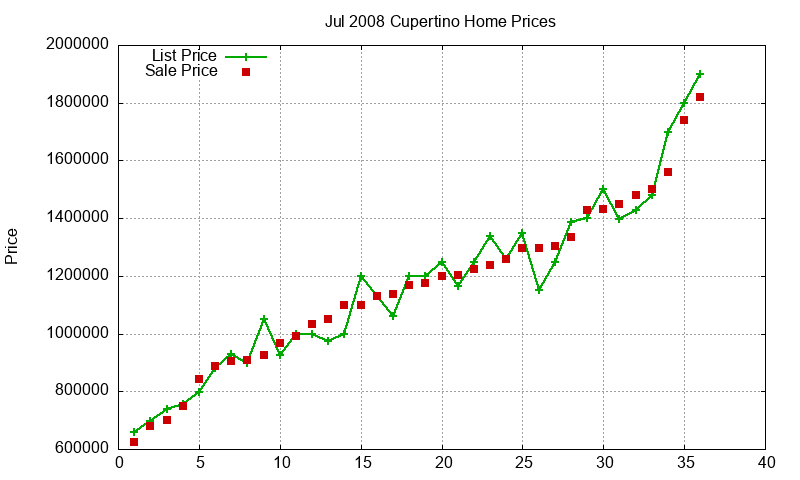 Cupertino Homes Just Sold 2008-07