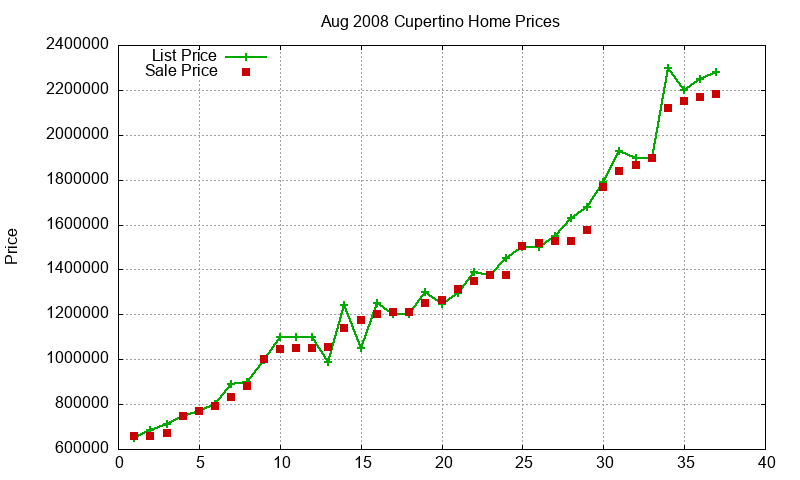 Cupertino Homes Just Sold 2008-08