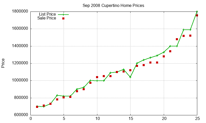 Cupertino Homes Just Sold 2008-09