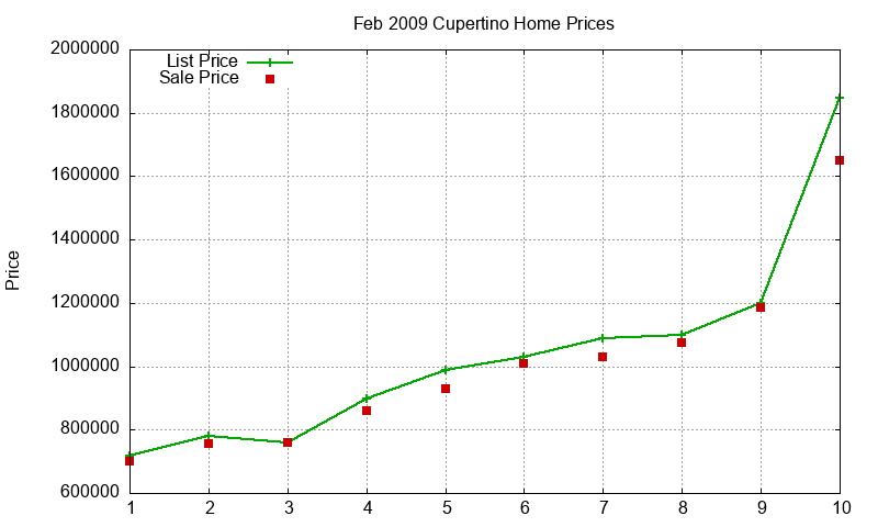 Cupertino Homes Just Sold 2009-02