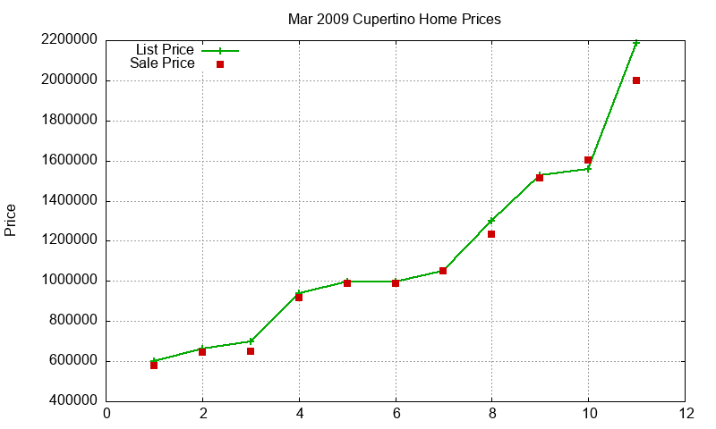 Cupertino Homes Just Sold 2009-03